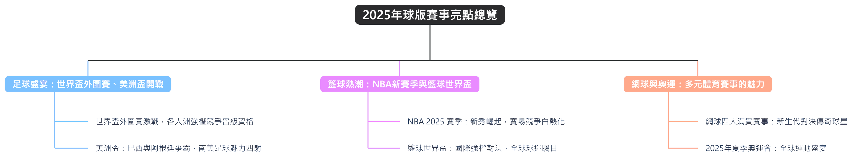 2025年球版賽事亮點總覽：足球、籃球、網球與奧運精彩可期